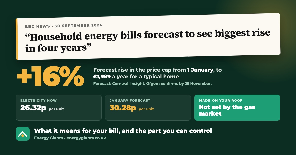 Headline card quoting the BBC News headline of 30 September 2026, Household energy bills forecast to see biggest rise in four years, with a forecast 16 per cent rise to 1,999 pounds from January and electricity rising from 26.32p to 30.28p a unit